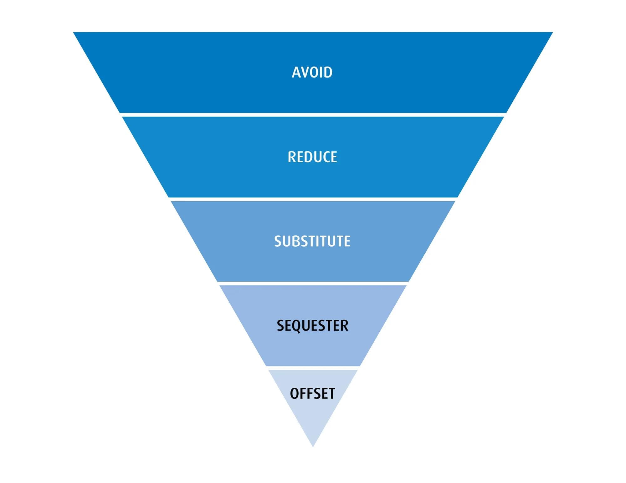 Figure 1. Carbon Mitigation Hierarchy