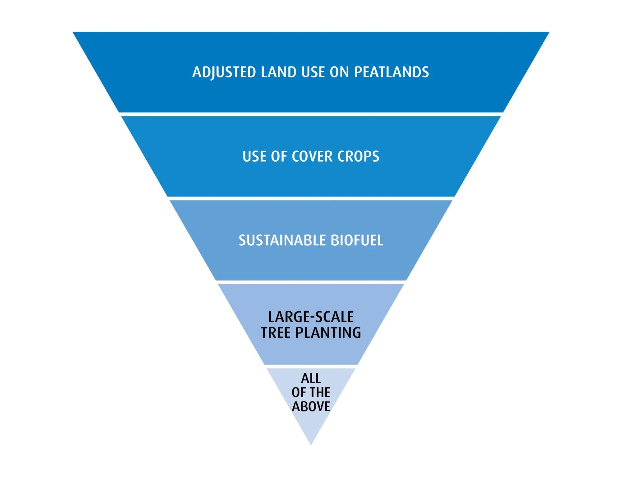 Figure 2. Examples of Nature-Based Solutions Across the Carbon Mitigation Hierarchy