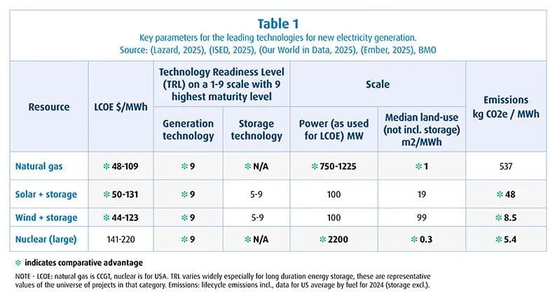 Compares four leading technologies for producing electricity – natural gas, solar plus storage, wind plus storage and nuclear – across six parameters: levelized cost of electricity, generation technology, storage technology, power, land use and emissions.