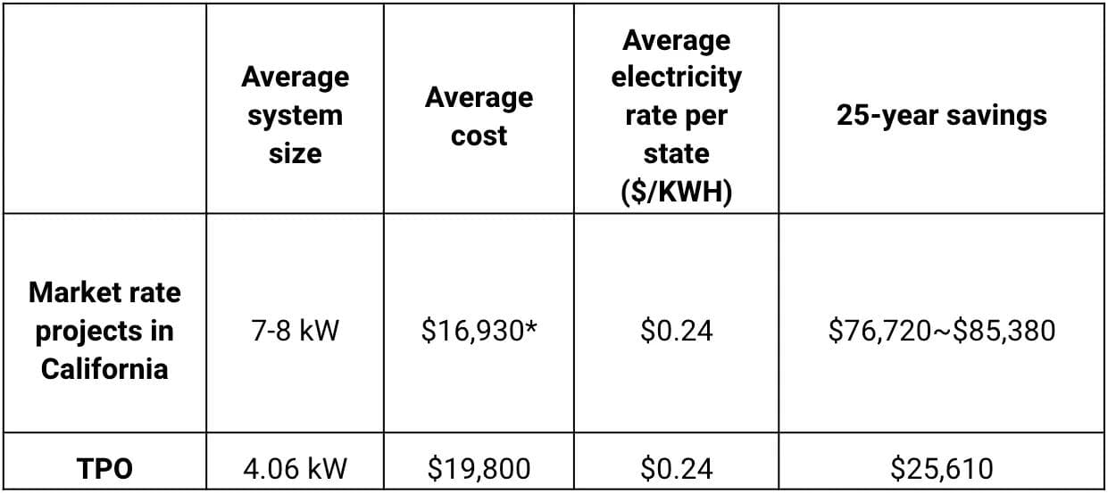 Financial benefits of TPO and market-rate solar