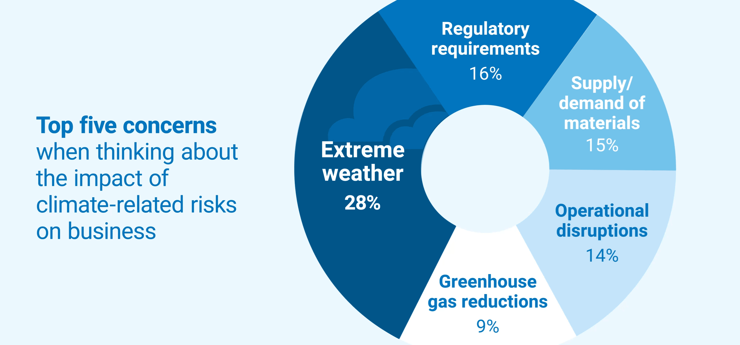Chart showing the top five concerns about climate-related risks based on survey results, including extreme weather (28%), regulatory requirements (16%), supply/demand of materials (15%), operational disruptions (14%), and greenhouse gas reductions (9%).