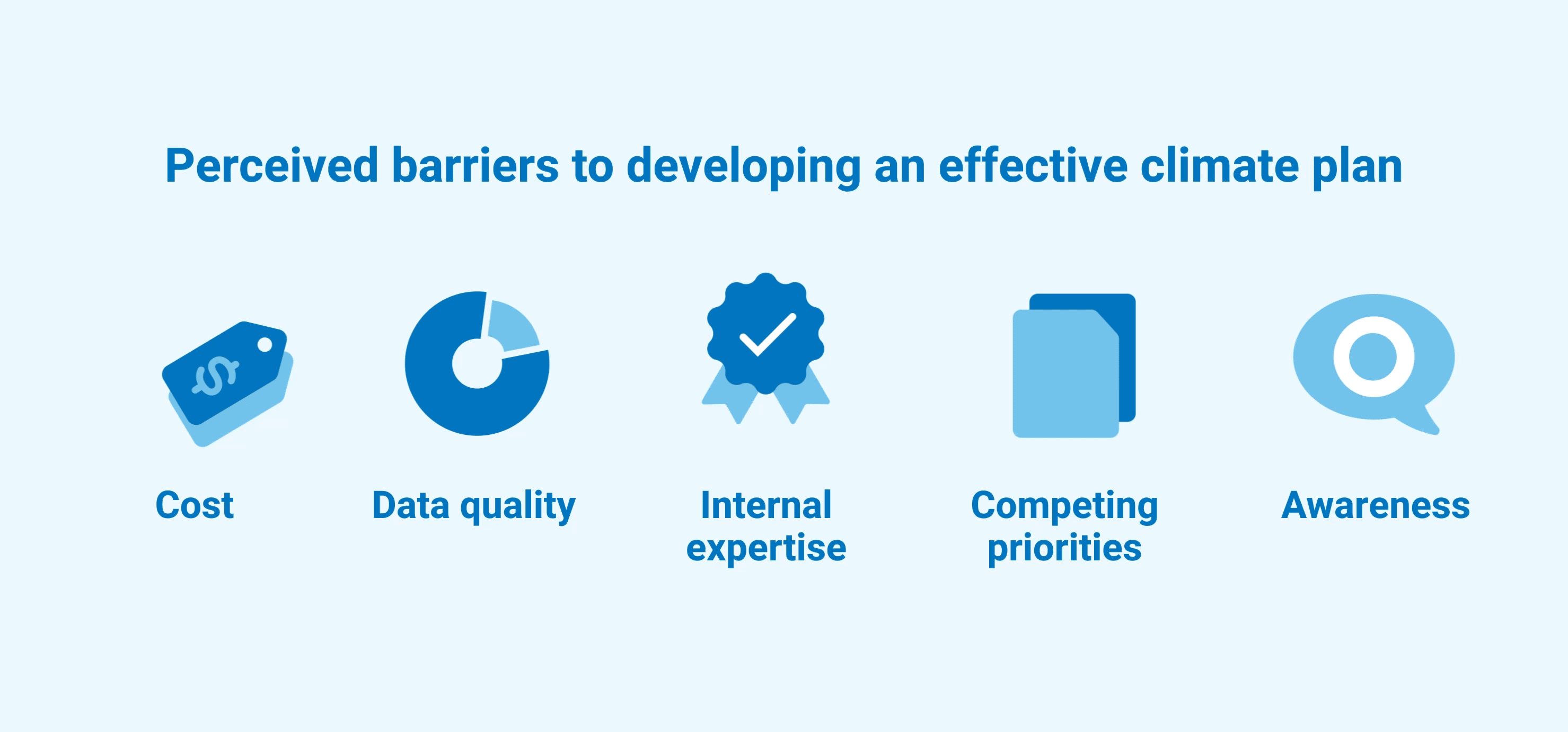 Graphic icons representing the biggest barriers that U.S. and Canadian businesses face when developing a climate plan, including cost, lack of data, internal expertise, awareness, and competing priorities.
