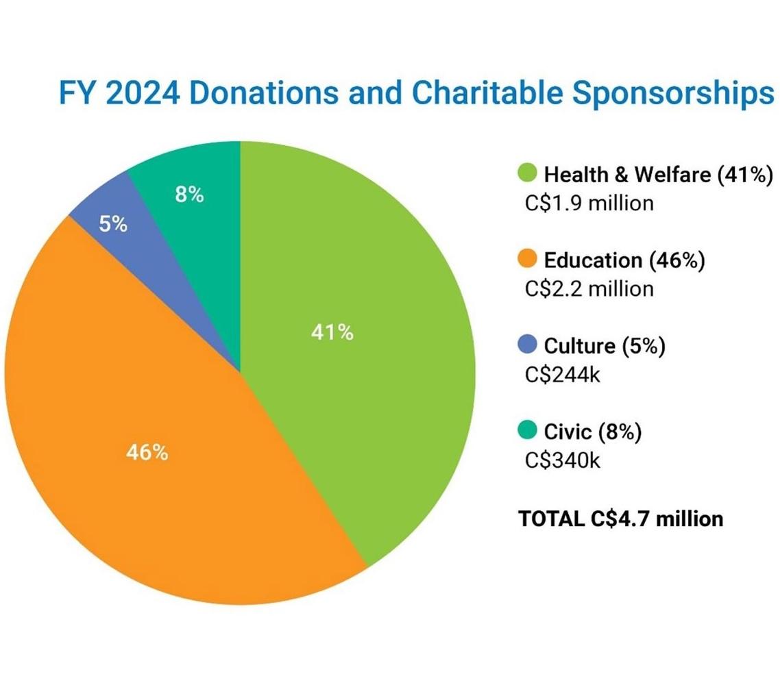 Corporate Citizenship