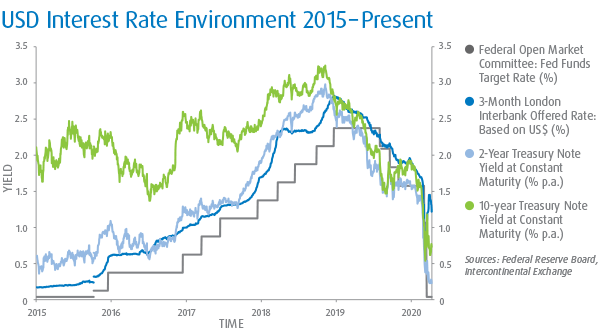 USD Interest Rate Environment 2015-Present