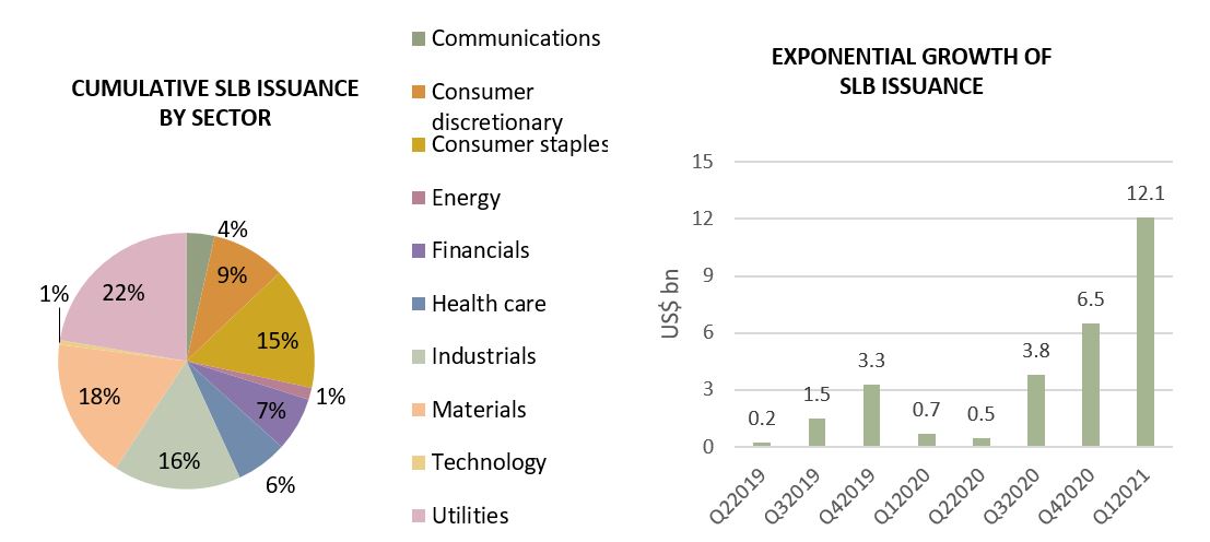Cumulative SLB Issuance by Sector and Exponential Growth of SLB Issuance